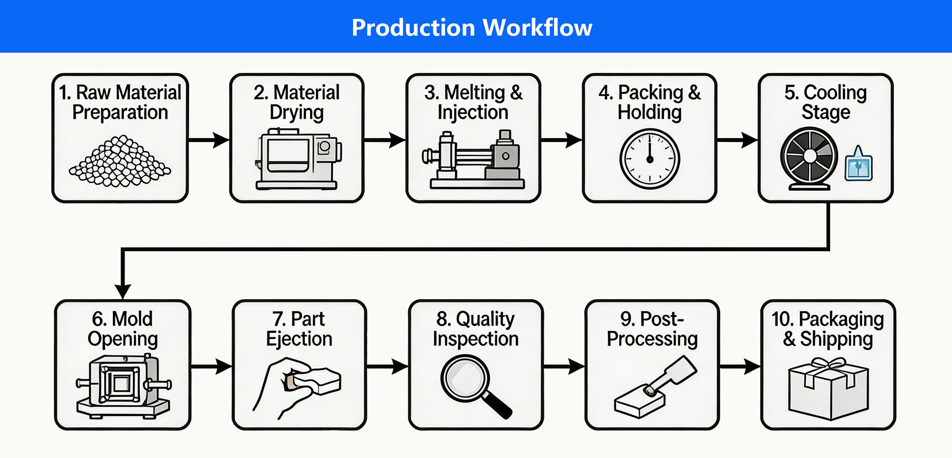 INORDER Produktionsablauf
